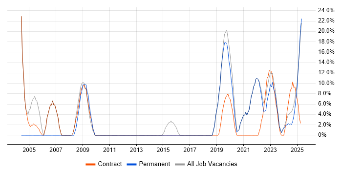 Job vacancy trend for Finance in Bletchley