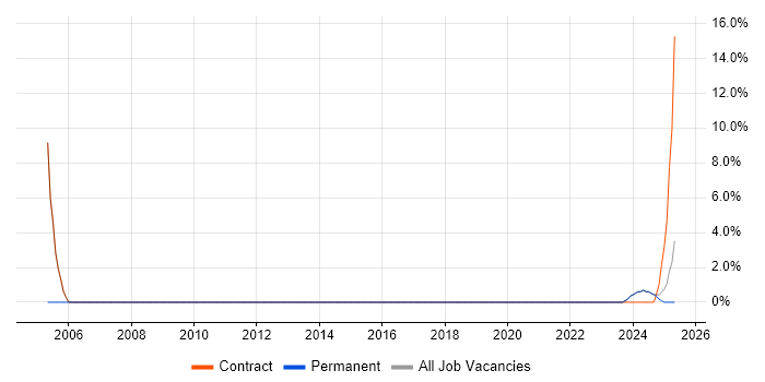 Job vacancy trend for Financial Analyst in Bletchley