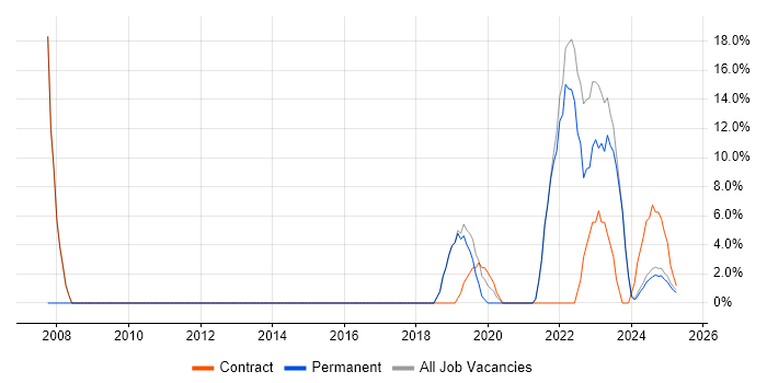 Job vacancy trend for Incident Management in Bletchley