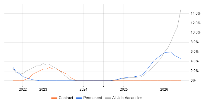 Influencing Skills job vacancy trend in Bletchley