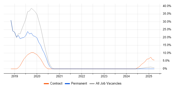 Job vacancy trend for Information Security Management in Bletchley