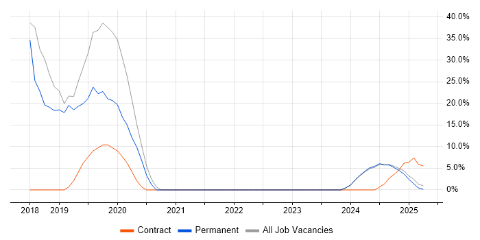 Job vacancy trend for Information Security in Bletchley