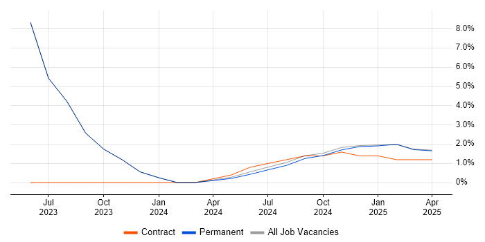 Job vacancy trend for Infrastructure as Code in Bletchley Job vacancy trend for Infrastructure as Code in Bletchley
