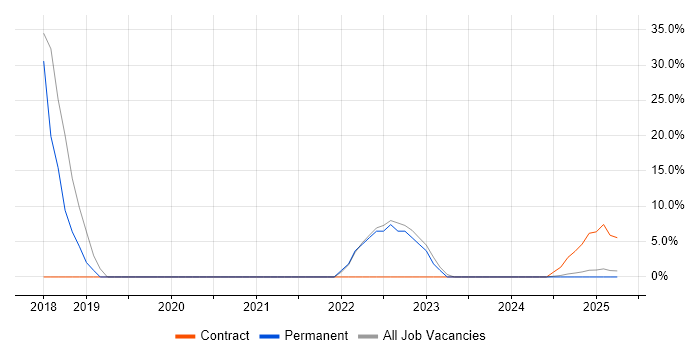 Job vacancy trend for ISO 9001 in Bletchley