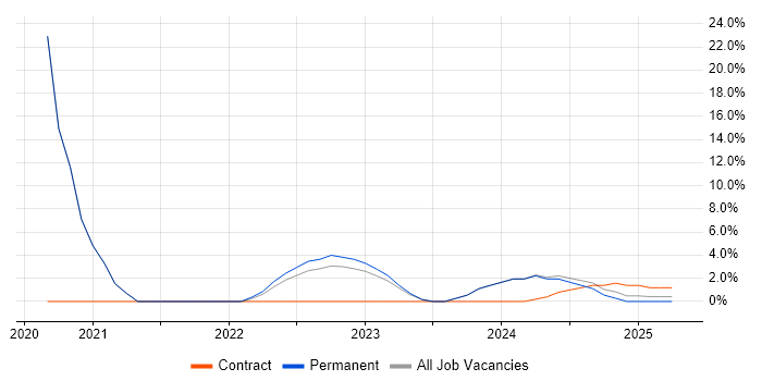 Job vacancy trend for ITIL Foundation Certificate in Bletchley