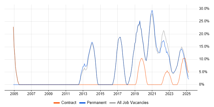 Job vacancy trend for ITIL in Bletchley Job vacancy trend for ITIL in Bletchley