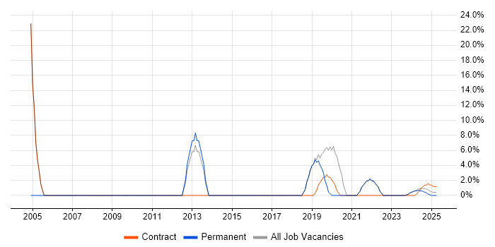 Job vacancy trend for ITSM in Bletchley
