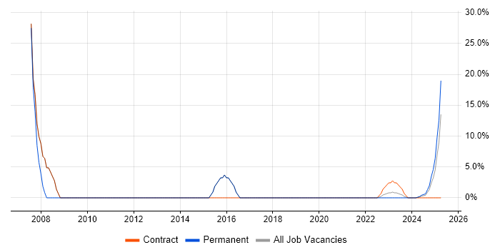 Job vacancy trend for Java Developer in Bletchley