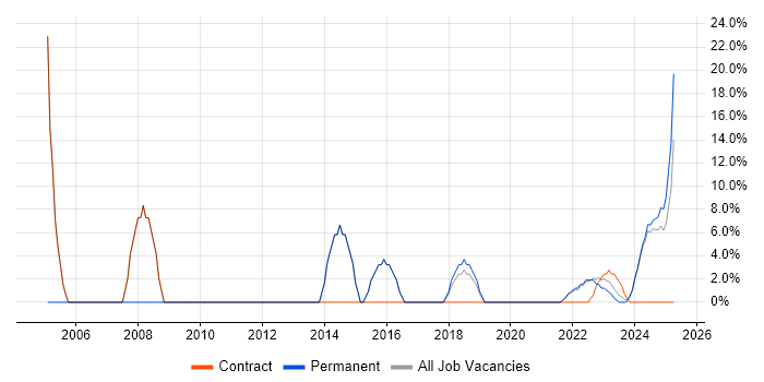 Job vacancy trend for Java in Bletchley Job vacancy trend for Java in Bletchley