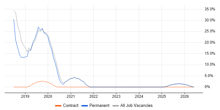 Law job vacancy trend in Bletchley