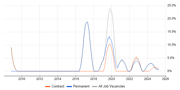 Job vacancy trend for Legal in Bletchley