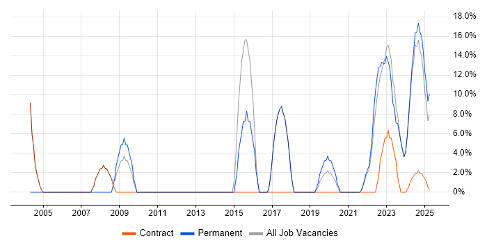 Job vacancy trend for Linux in Bletchley Job vacancy trend for Linux in Bletchley