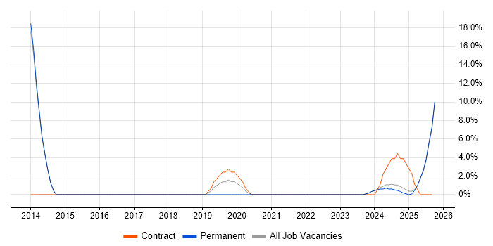 Logistics job vacancy trend in Bletchley Logistics job vacancy trend in Bletchley
