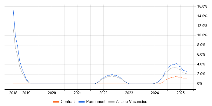 Job vacancy trend for Machine Learning in Bletchley