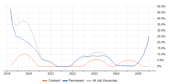 Job vacancy trend for Management Information System in Bletchley Job vacancy trend for Management Information System in Bletchley