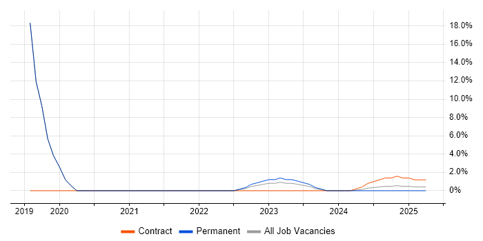Job vacancy trend for MATLAB in Bletchley