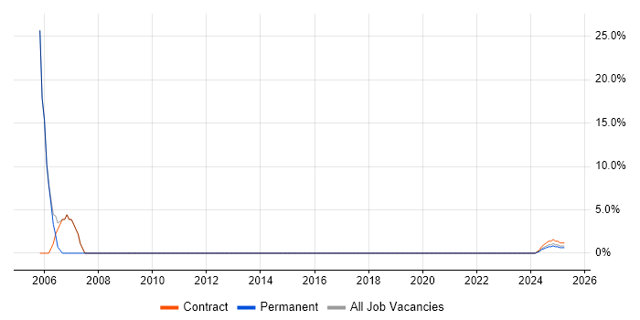 Job vacancy trend for MCSE in Bletchley Job vacancy trend for MCSE in Bletchley