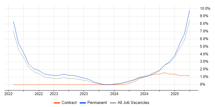 Job vacancy trend for Microservices in Bletchley Job vacancy trend for Microservices in Bletchley