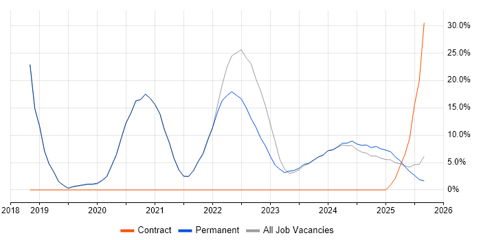 Microsoft 365 job vacancy trend in Bletchley