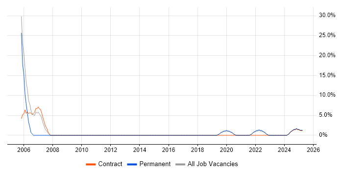 Job vacancy trend for Microsoft Certification in Bletchley