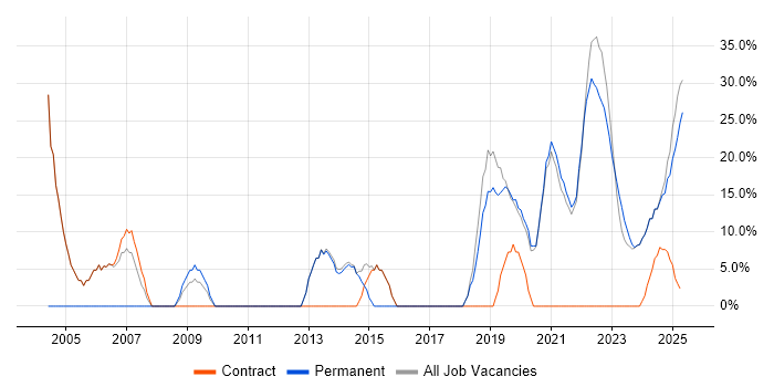 Job vacancy trend for Microsoft in Bletchley Job vacancy trend for Microsoft in Bletchley