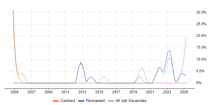 Job vacancy trend for Microsoft Excel in Bletchley