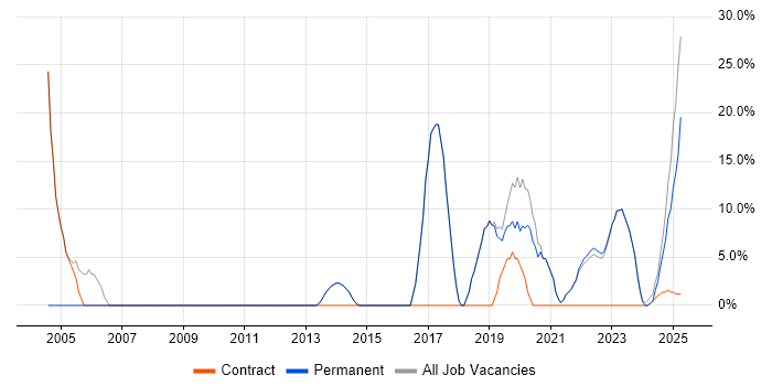 Job vacancy trend for Microsoft Office in Bletchley