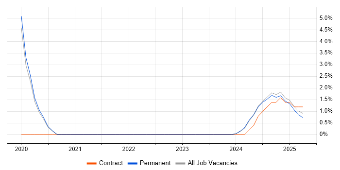 Job vacancy trend for PaaS in Bletchley