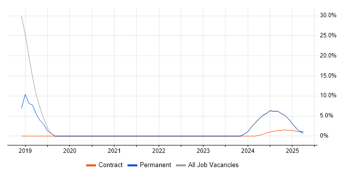 Job vacancy trend for Palo Alto in Bletchley