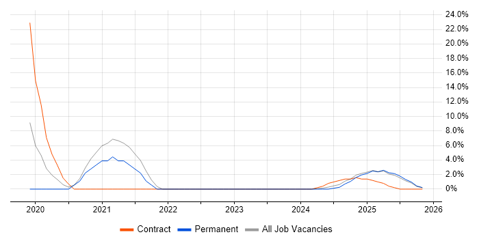 PostgreSQL job vacancy trend in Bletchley