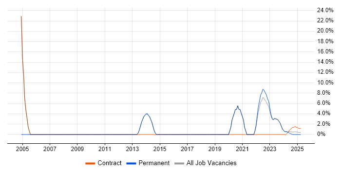 Job vacancy trend for Problem Management in Bletchley