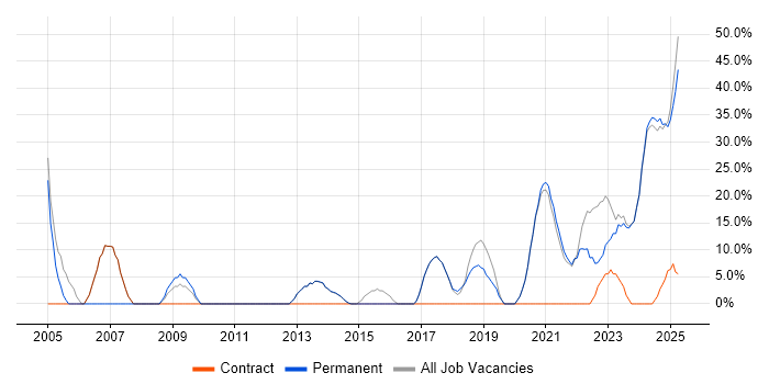 Job vacancy trend for Problem-Solving in Bletchley