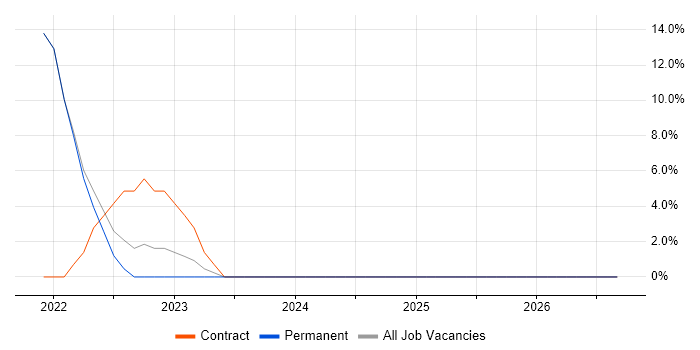Project Governance job vacancy trend in Bletchley