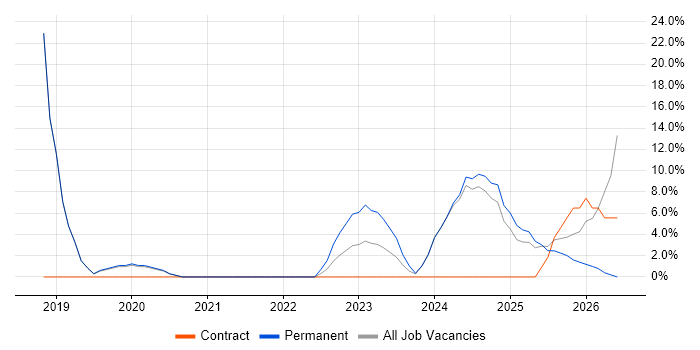 Public Sector job vacancy trend in Bletchley