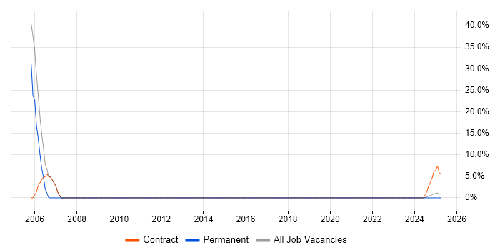 Job vacancy trend for Quality Management in Bletchley