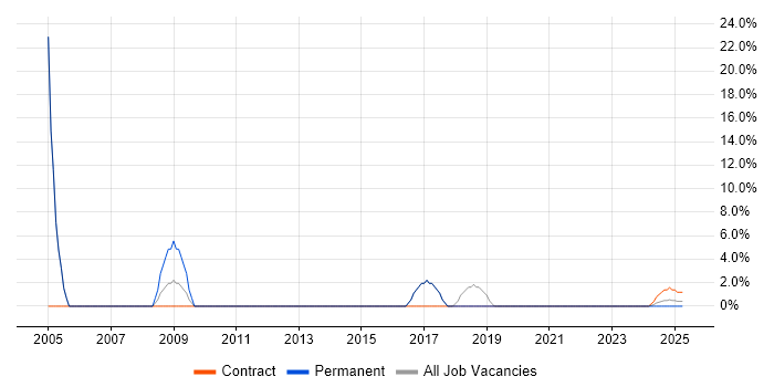 Job vacancy trend for Remedy in Bletchley