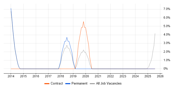 Job vacancy trend for Resource Management in Bletchley