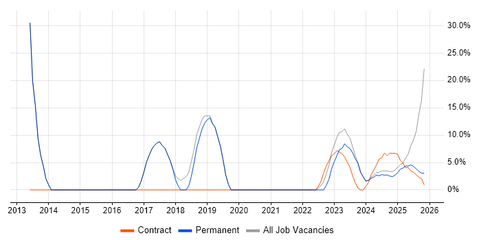 Retail job vacancy trend in Bletchley