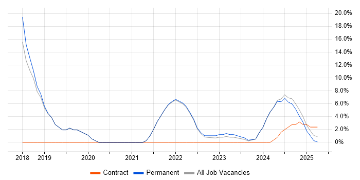 Job vacancy trend for Roadmaps in Bletchley