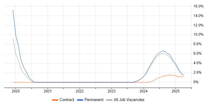Job vacancy trend for SaaS in Bletchley Job vacancy trend for SaaS in Bletchley