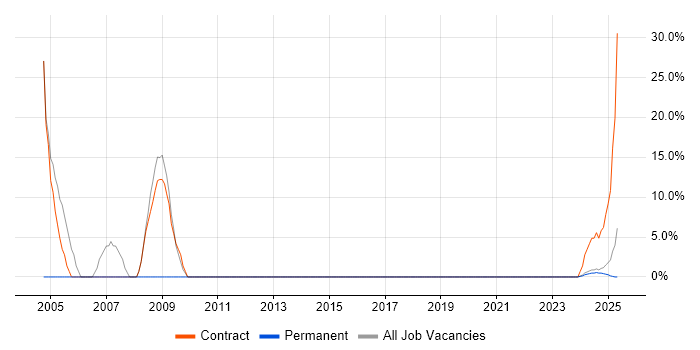 Job vacancy trend for SAP in Bletchley