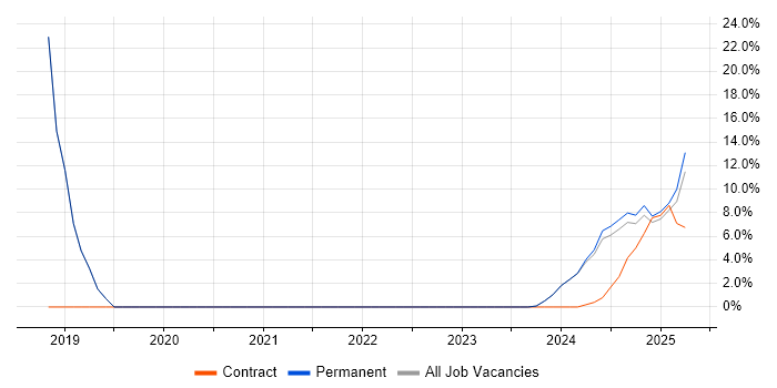 Job vacancy trend for SC Cleared in Bletchley Job vacancy trend for SC Cleared in Bletchley