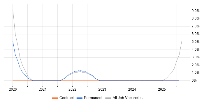 Job vacancy trend for SCCM in Bletchley
