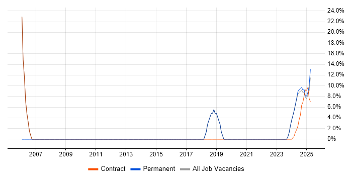 Job vacancy trend for Security Cleared in Bletchley Job vacancy trend for Security Cleared in Bletchley
