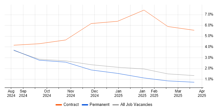 Job vacancy trend for Security Operations in Bletchley