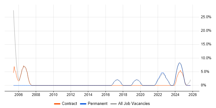Self-Motivation job vacancy trend in Bletchley