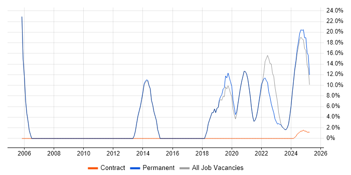 Job vacancy trend for Senior in Bletchley