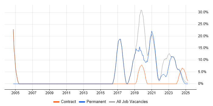 Job vacancy trend for Service Analyst in Bletchley