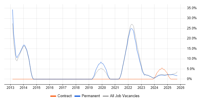 Service Delivery job vacancy trend in Bletchley
