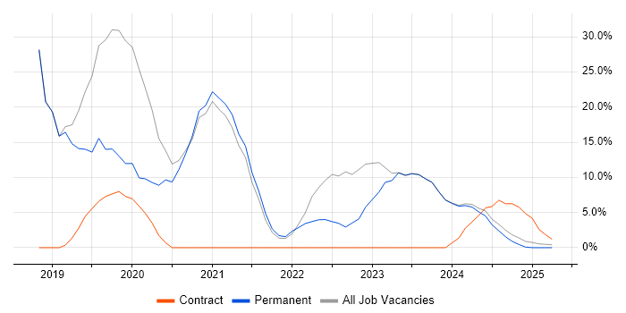 Job vacancy trend for Service Desk Analyst in Bletchley